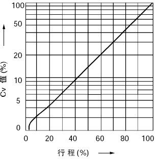 等百分比特性(%C)