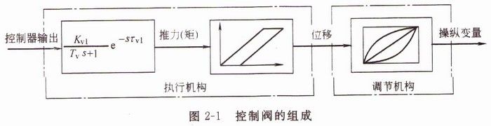 调节阀的组成