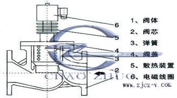 zcg高温中压电磁阀1副本.jpg