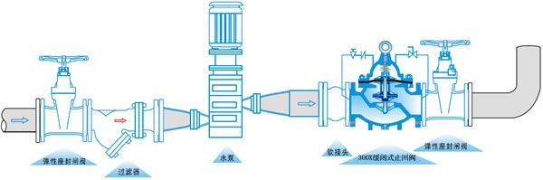 300X缓闭止回阀